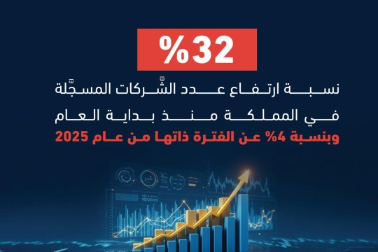 Jordan Company Registrations Rise 32% in Q1, Capital Increases Surge-Jordan