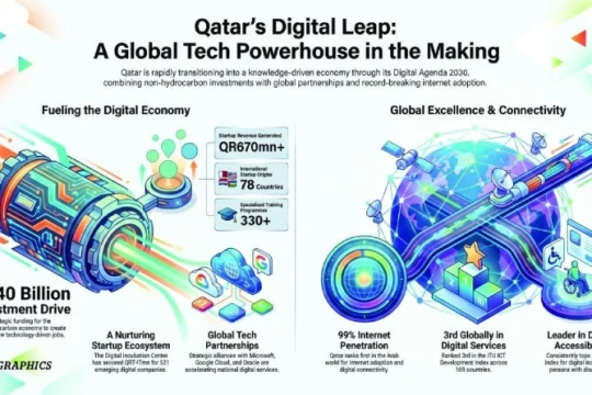 Qatar stakes claim as digital powerhouse-Qatar