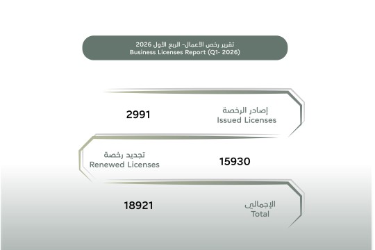 SEDD issues 18,921 licences in Q1 2026, 36% growth-UAE