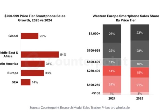 Accessible Flagship Smartphones Might be the Best Value for Consumers in 2026