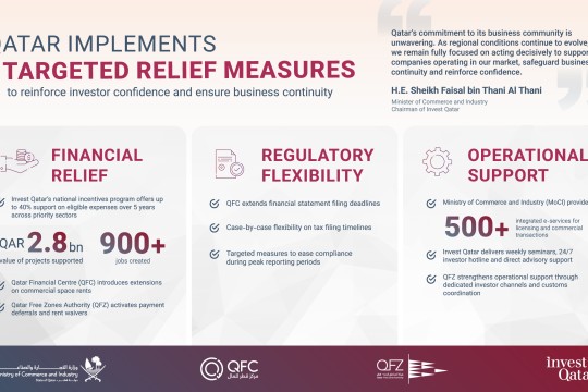 Qatar implements relief measures to support business community