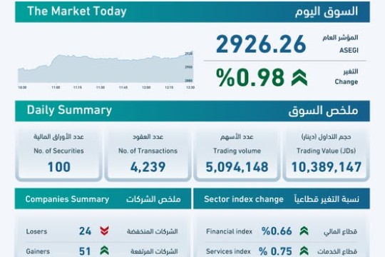 ASE Jumps 0.98% with JD10.4 Million in Trading-Jordan