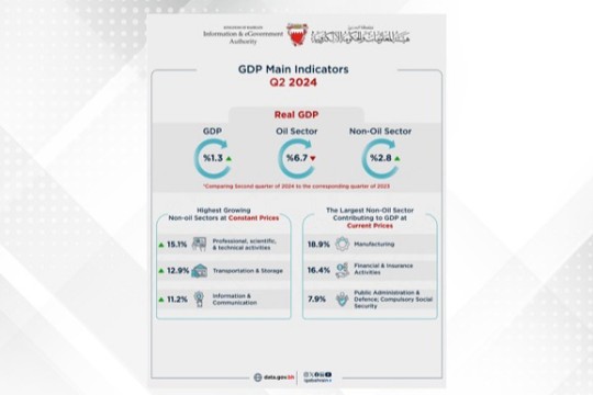 Bahrain records real economic growth of 1.3% in the second quarter of 2024-Bahrain