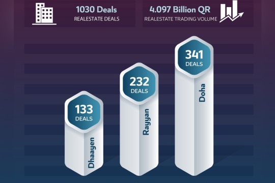 Realty sector strikes deals worth QR4.097bn in Q1