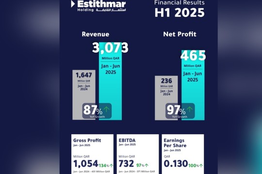 Estithmar Holding reports record half-year results for 2025