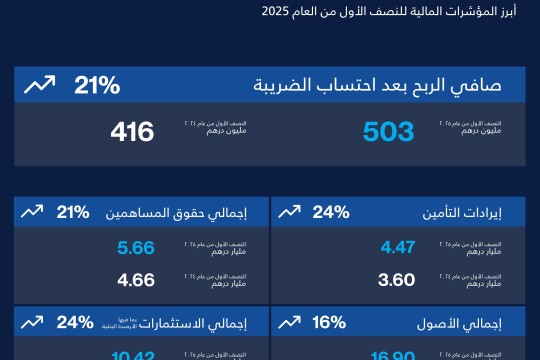 Orient Insurance achieves AED503 million profit in H1 2025-Palestine