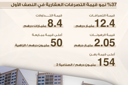 Ajman's real estate sector transactions up 37% in H1 to AED 12.4 billion