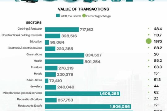 Saudi POS spending regains momentum with 48% rise-Saudi Arabia