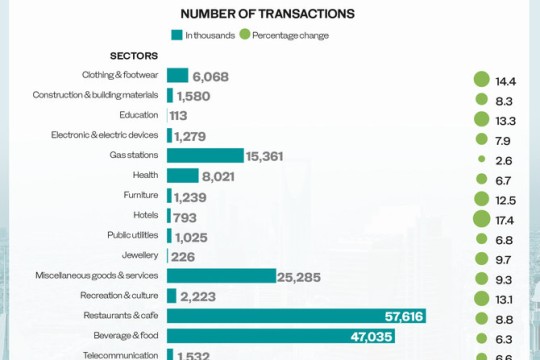 Saudi POS spending hits $3.5bn; hotel sector sees greatest increase