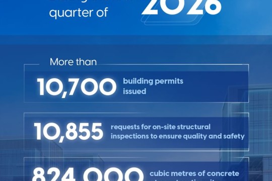 Dubai records strong performance in construction sector with more than 10,700 building permits issued in Q1/26-UAE