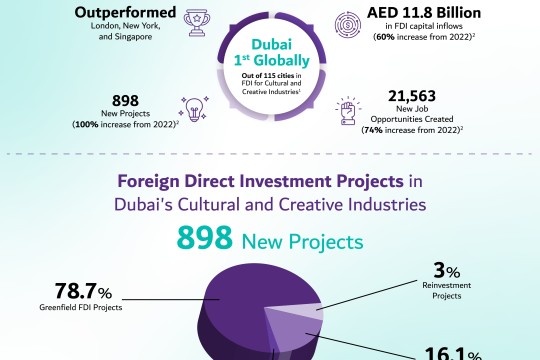 Dubai first globally in FDI inflows into cultural, creative industries, Financial Times’ 2023 FDI Index shows-UAE