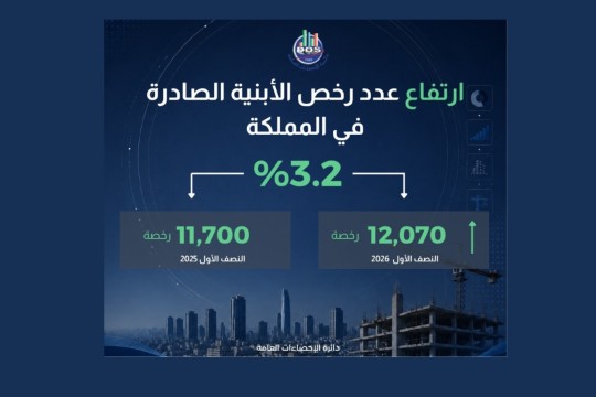 Building Licenses Rise 3.2% in First Half of 2026