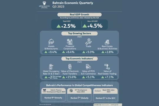 Bahrain Economic Report for third quarter of 2023-Bahrain