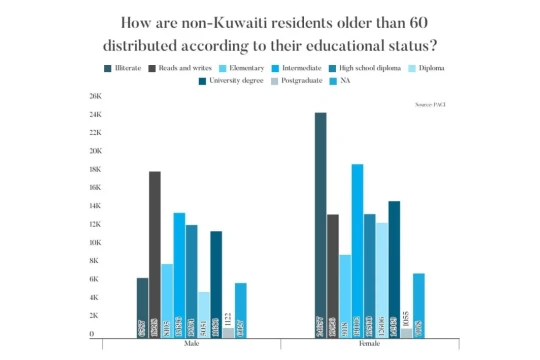 2 months in, Kuwait’s 60+ residency fee cut brings relief to thousands of expats