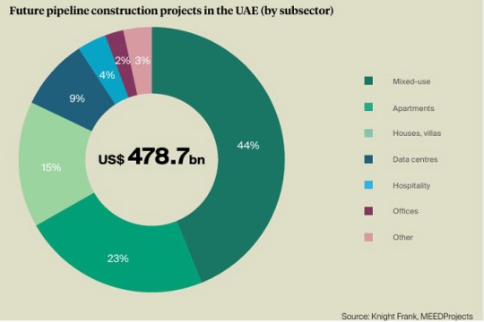 UAE construction output set to grow 22% to $130bn by 2029: report