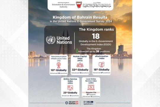 Bahrain ranks 18th globally, advances up by 36 positions in UN EDG-Bahrain