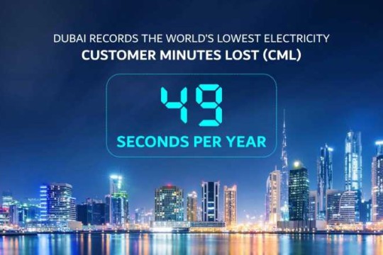 Dubaï enregistre le temps de coupure d’électricité le plus bas au monde, avec à peine 49 secondes par an