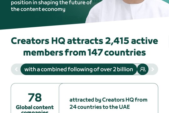 Creators HQ attracts 2,415 active members from 147 countries with combined following of over 2 billion