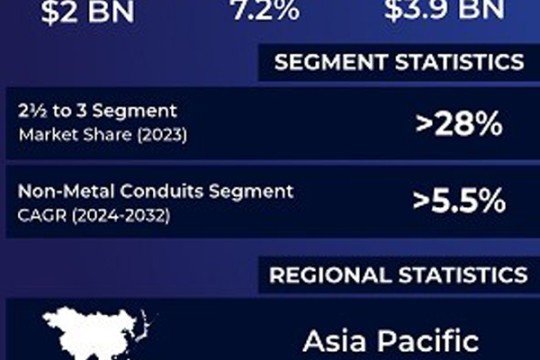 Commercial electrical conduit market to reach $3.9bn by 2032