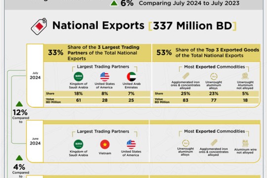 Bahrain’s non-oil national products exports rise 4pc to $894.4m-Bahrain