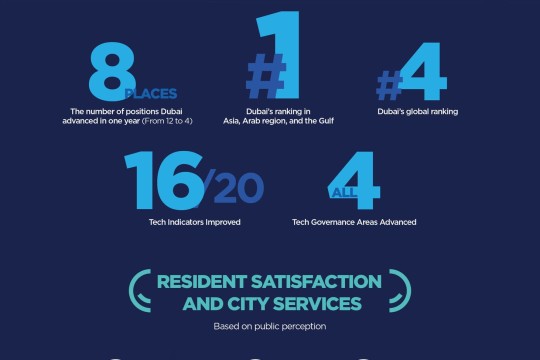 Dubai ranks 4th globally in IMD Smart City Index 2025, leading GCC, Arab world, Asia-UAE