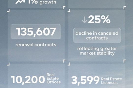 Dubai rental contracts reach AED32.2 billion in Q1 2026 amid stable market-UAE