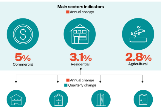 Saudi Arabia’s real estate price index rises 3.6% in Q4, 2024: GASTAT-Saudi Arabia