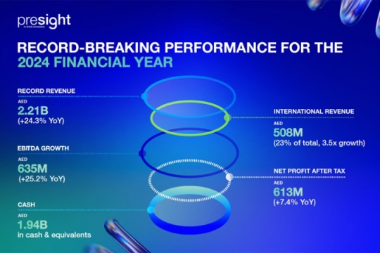 Presight delivers record $602m revenue, up 24.3%
