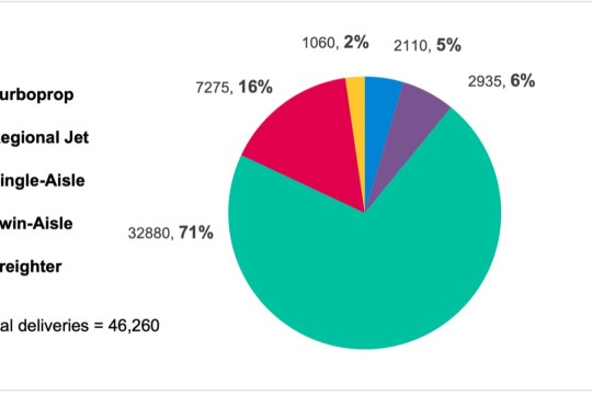 توقعات الأسطول من Cirium لعام 2023 تتنبأ بتجاوز قيمة عمليات تسليم طائرات الركاب السنوية 100 مليار دولار أمريكي في عام 2024