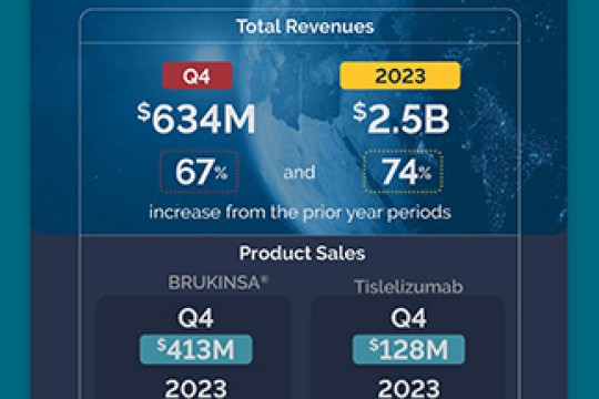 BeiGene Reports Fourth Quarter and Full Year 2023 Financial Results and Business Updates