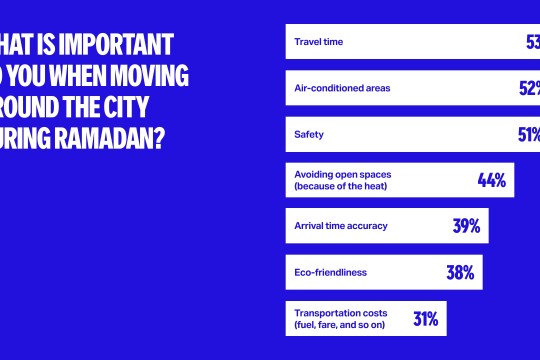 Yango Maps survey finds that over 50% of Dubai residents move around the city more during Ramadan than other times of the year