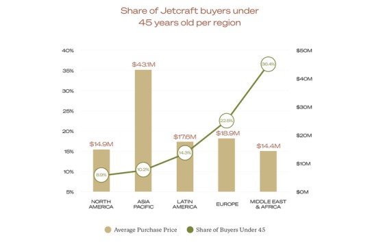 Pre-Owned Business Jets Selling 45% Faster Since 2019, Reveals Annual Jetcraft Market Forecast