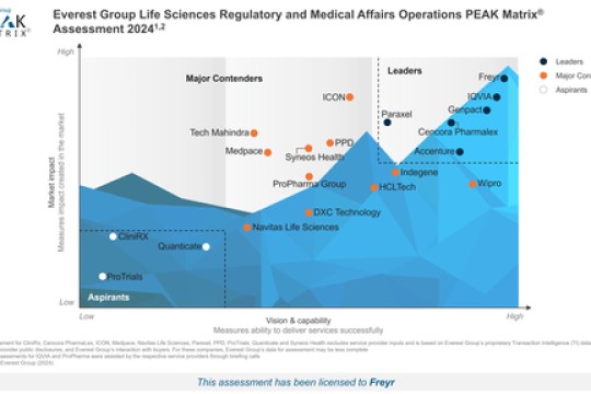 تقييم Everest Group PEAK Matrix®‎ لعام 2024 يكرم شركة Freyr ويصنفها شركة رائدة