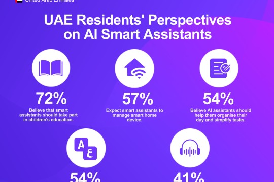 UAE residents see AI assistants as personal aids for education, smart home, and daily task management, Yango survey reveals