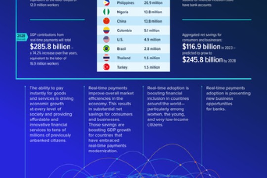 ACI Worldwide Study Reveals Real-Time Payments To Boost Global GDP By $285.8 Billion, Create 167 Million New Bank Account Holders By 2028
