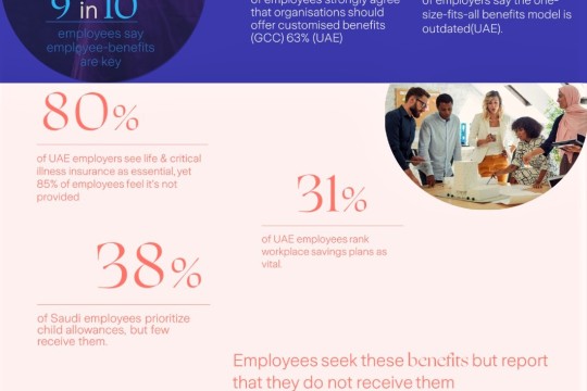 Employee benefits gap poses risks to retaining talent as 8 out of 10 GCC employees consider job changes