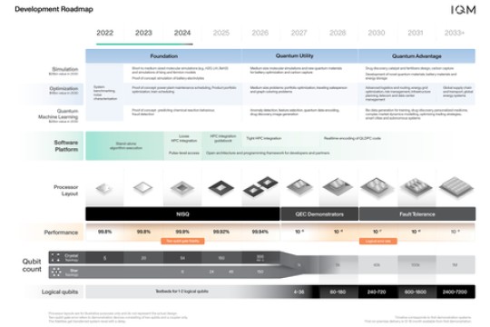 IQM Quantum Computers Unveils Development Roadmap Focused on Fault-tolerant Quantum Computing by 2030