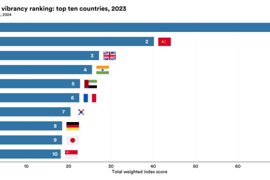 United States, China, and United Kingdom Lead the Global AI Ranking According to Stanford HAI’s Global AI Vibrancy Tool