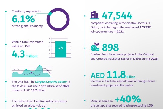 Dubai Culture launches ‘Creative Dubai – Navigating Tomorrow’s Creative Landscape’ Report
