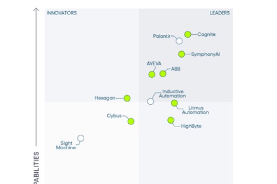 Cognite Recognized as a Leader in Industrial Data Management Solutions