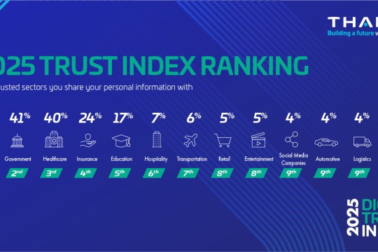 Global Trust in Digital Services Declines, Finds Thales
