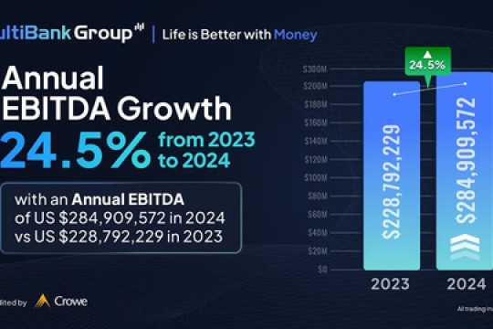 MultiBank Group Records Exceptional Financial Results with Revenue of $361.8 Million and EBITDA of $284.9 Million in 2024