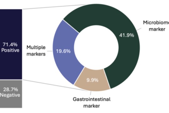 Microba Announces Landmark GI Study Results From Over 4,600 Patients
