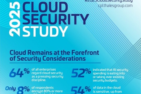Thales 2025 Global Cloud Security Study Reveals Organizations Struggle to Secure Expanding, AI-Driven Cloud Environments