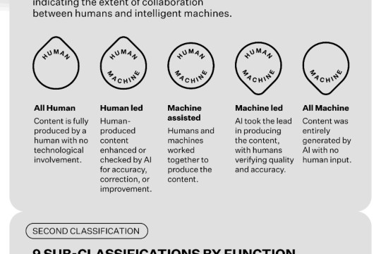 دبي تُطلق أول نظام تصنيف عالمي يحدد حجم التعاون بين الإنسان والذكاء الاصطناعي في مجال البحث والنشر والمحتوى