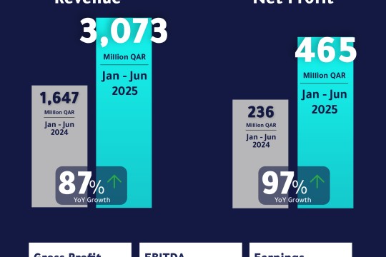 Estithmar Holding Reports Record Half-Year Results for 2025