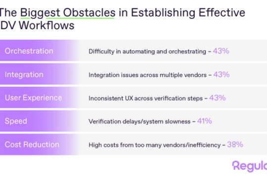 Nearly Half of Businesses Admit Disjointed Identity Verification Tools Are the New Vulnerability, Regula Study Reveals