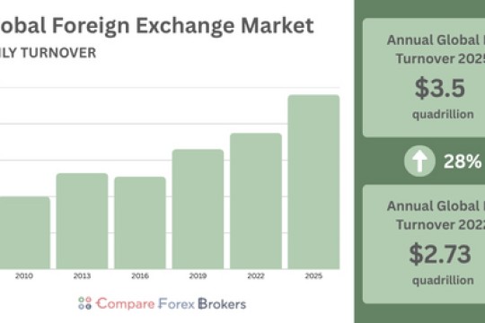 CompareForexBrokers: Seven Major Forex Pairs Slip to 66.3% of Global Turnover