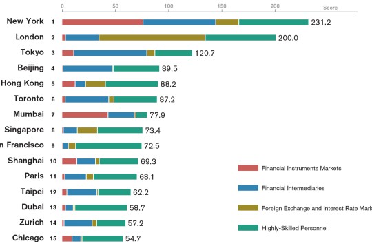يشهد مؤشر Mori Memorial Foundation للمدن العالمية القوية لعام 2025 تحولاً في تصنيفات المدن نتيجة لمكاسب السياحة في شرق آسيا والضغوط التضخمية في الغرب