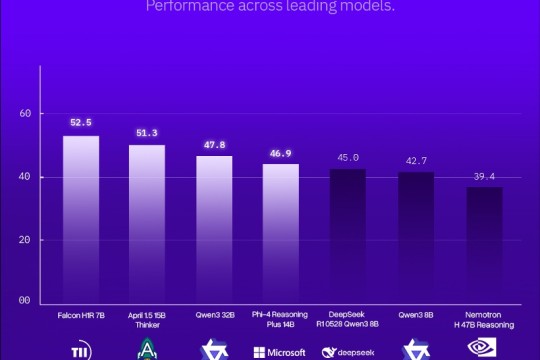 TII Launches Falcon Reasoning: Best 7B AI Model Globally, Also Outperforms Larger Models